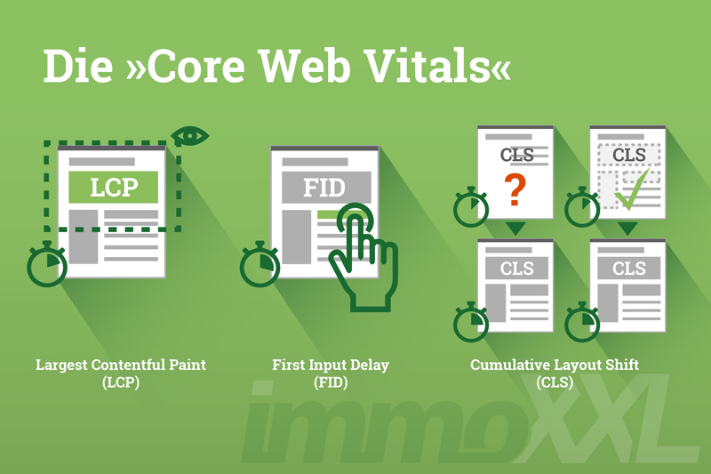 Core Web Vitals - von Google eingefhrte Kennzahlen