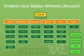 Inhaltsdiagramm einer Maklerwebseite