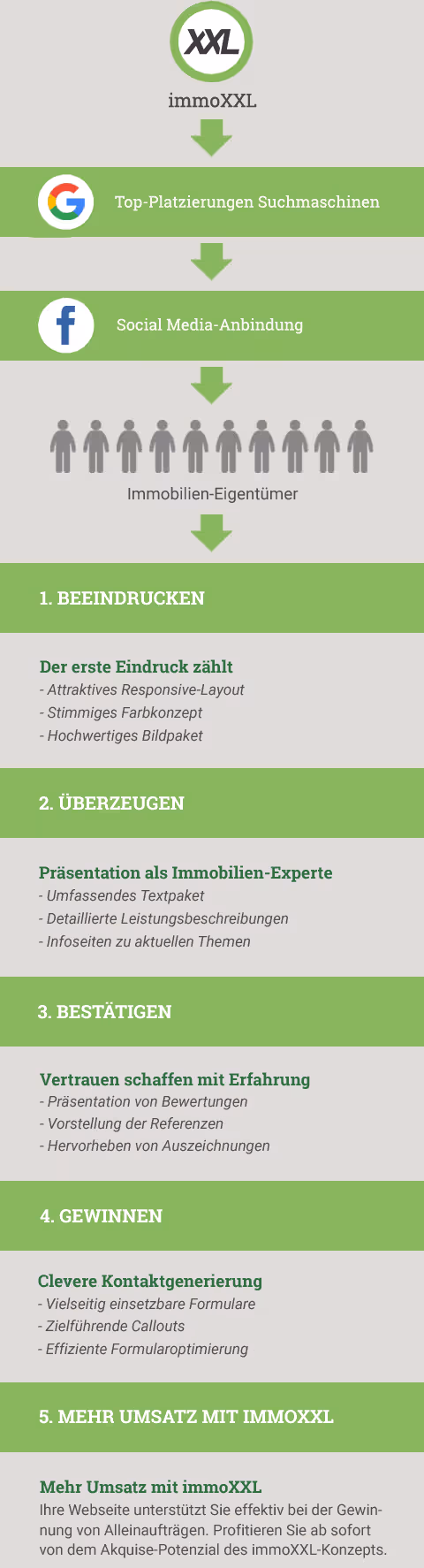 Infografik: So gewinnen Sie mit ImmoXXL und Ihrer Immobilienmakler Webseite mehr Immobilien-Eigent&uuml;mer