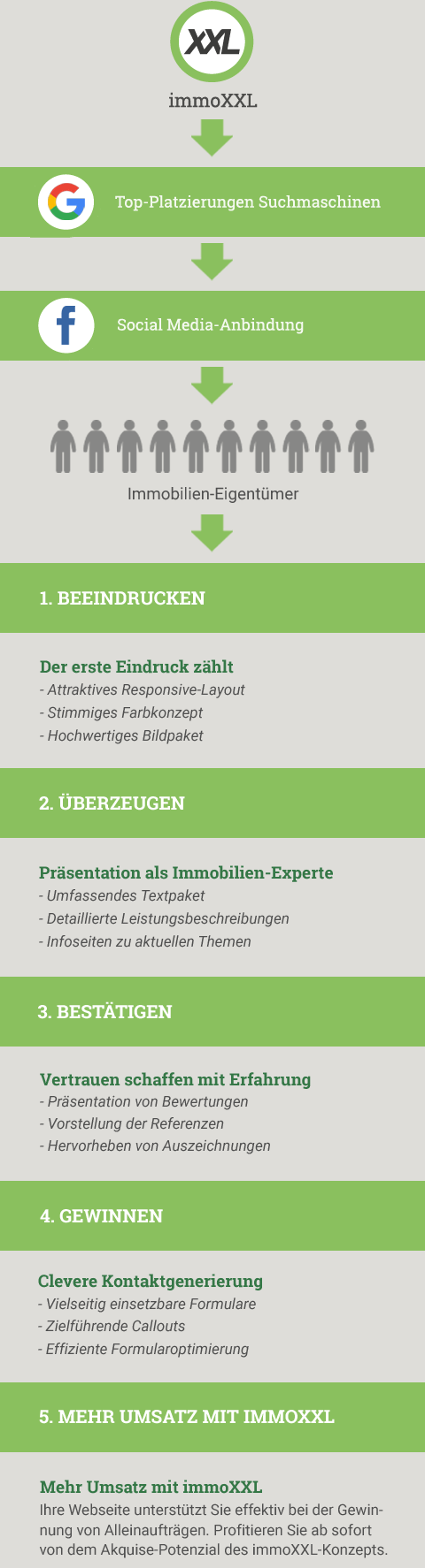 Infografik: So gewinnen Sie mit ImmoXXL und Ihrer Immobilienmakler Webseite mehr Immobilien-Eigentmer