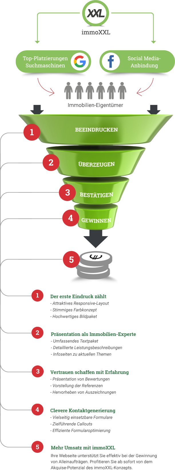 Infografik: So gewinnen Sie mit ImmoXXL und Ihrer Immobilienmakler Webseite mehr Immobilien-Eigentmer