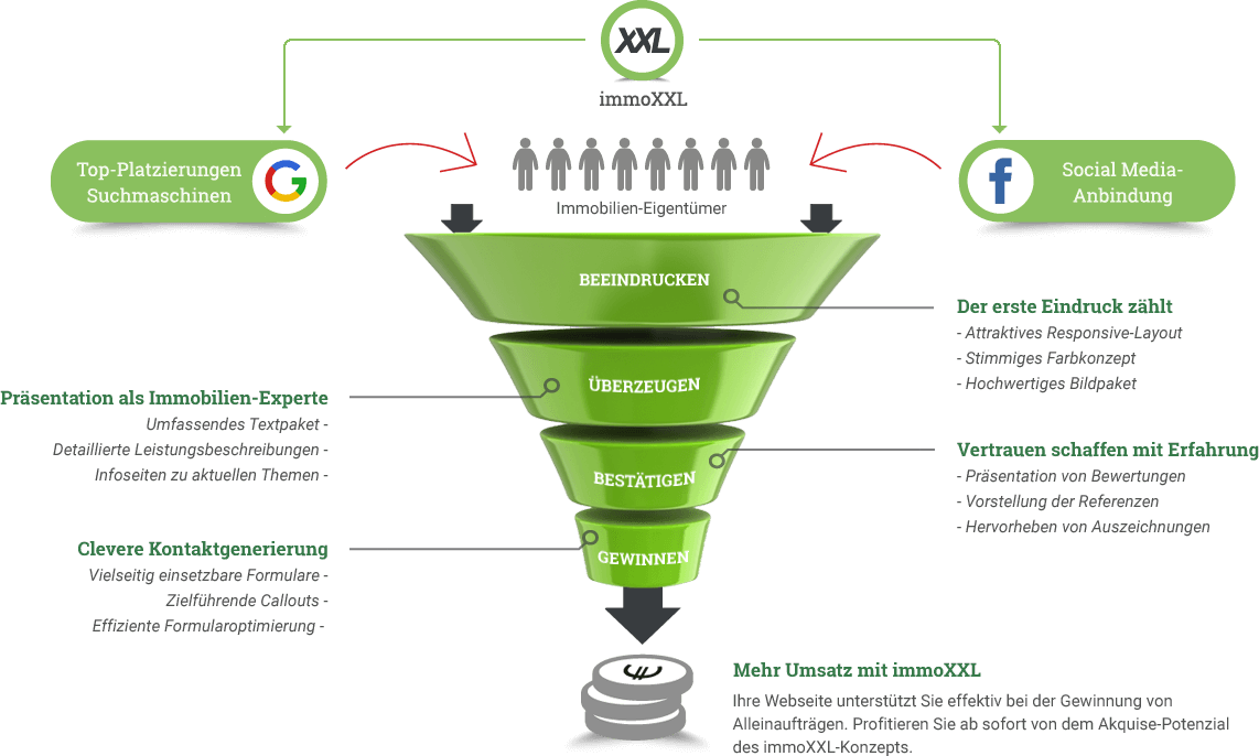 Infografik: So gewinnen Sie mit ImmoXXL und Ihrer Immobilienmakler Webseite mehr Immobilien-Eigentmer